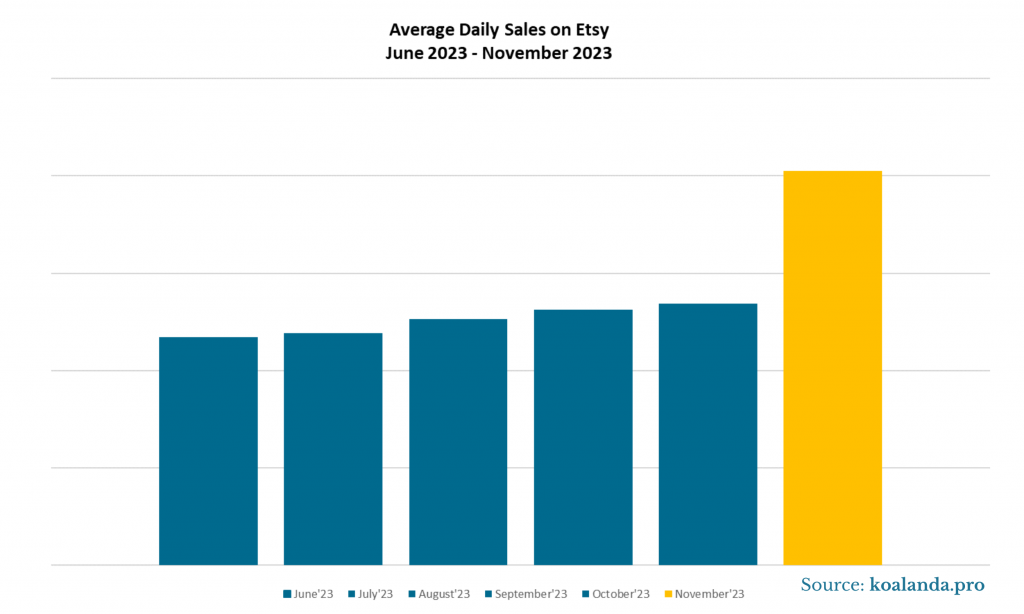 Average Daily Sales on Etsy June 2023 - November 2023