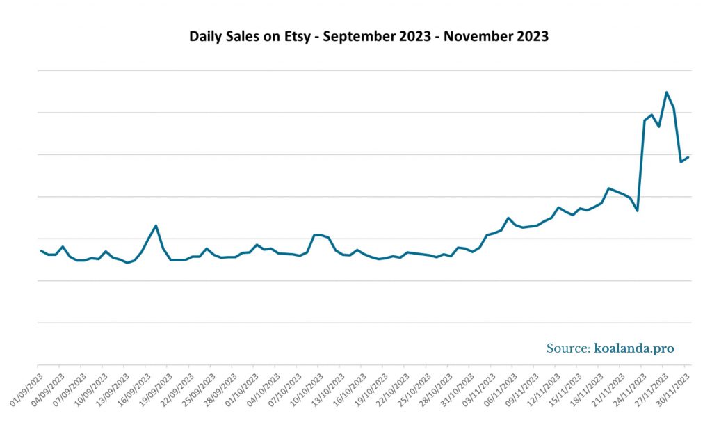 Daily Sales on Etsy - September 2023 - November 2023