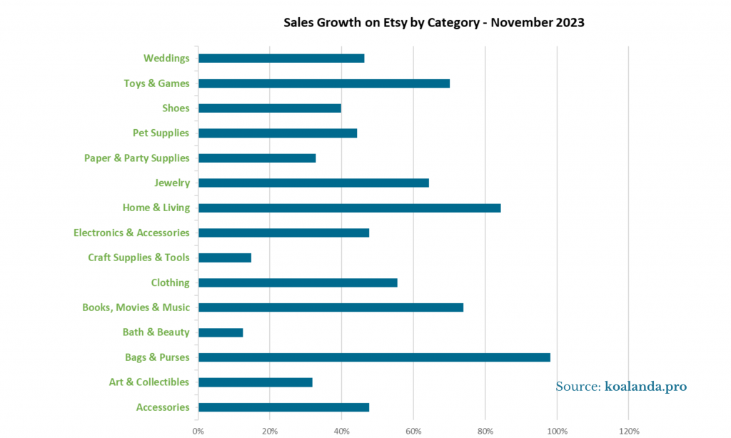 Sales Growth on Etsy by Category - November 2023
