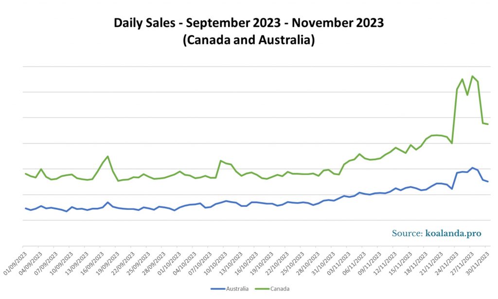 Daily Sales - September 2023 - November 2023 - Canada and Australia
