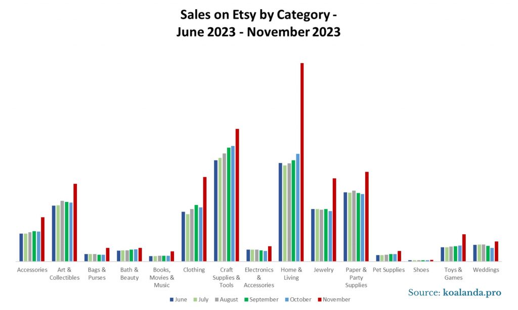 Sales on Etsy by Category - June 2023 - November 2023