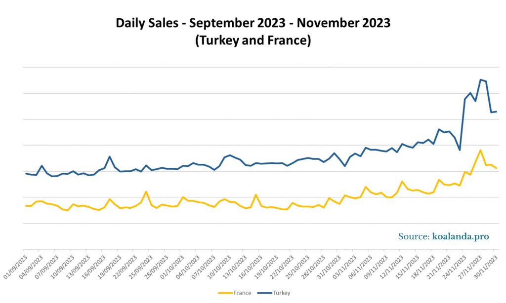Daily Sales - September 2023 - November 2023 - Turkey and France