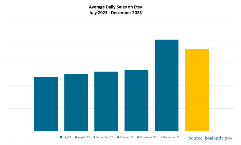 Average Daily Sales on Etsy - July - December 2023
