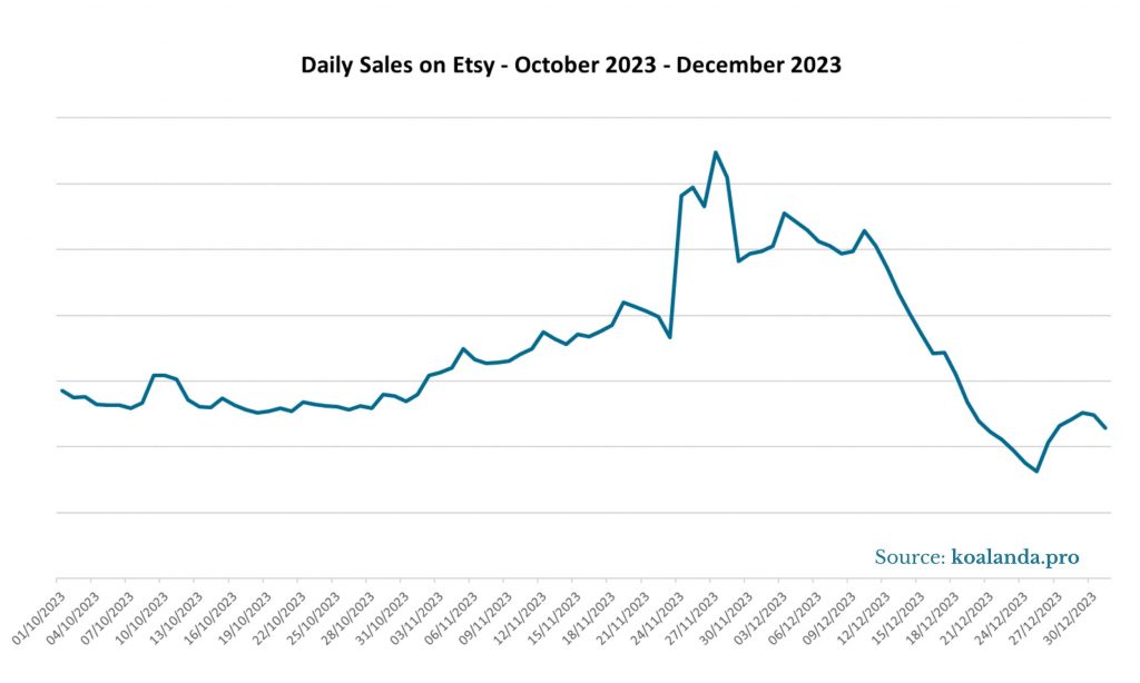 Daily Sales October - December