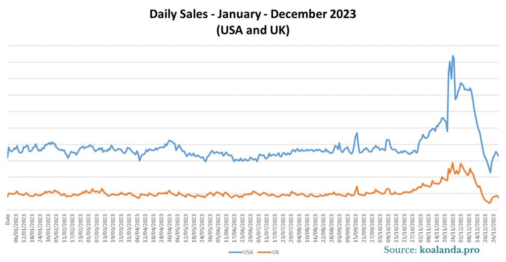Daily Sales January-December 2023 - USA and UK
