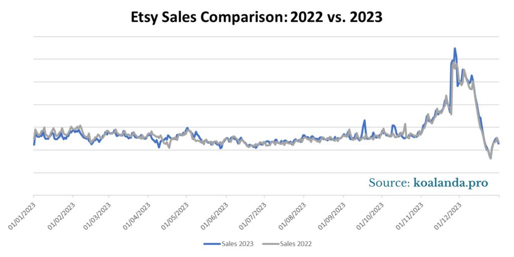 Etsy Sales Comparison: 2022 vs. 2023