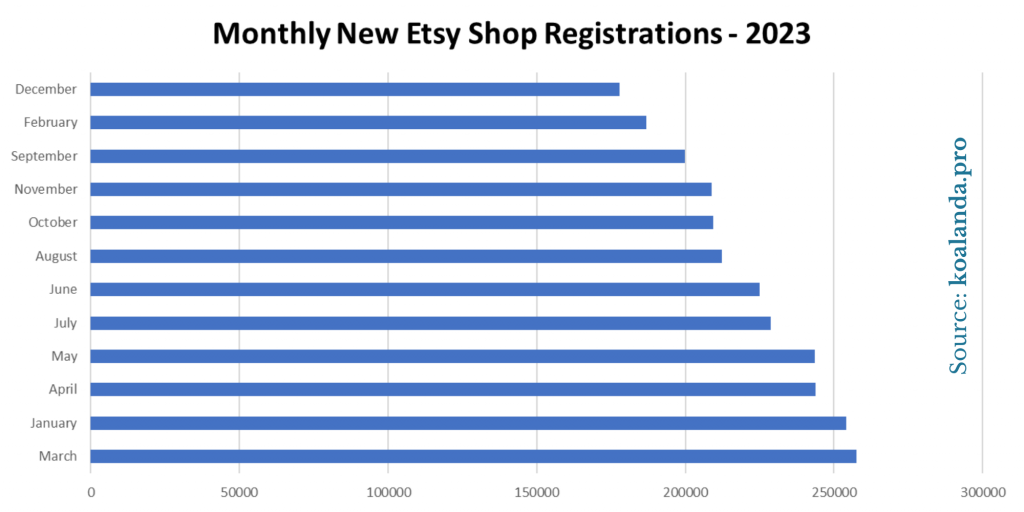 Monthly New Etsy Shop Registraions - 2023
