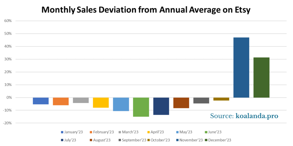 Monthly Sales Deviation from Annual Average on Etsy