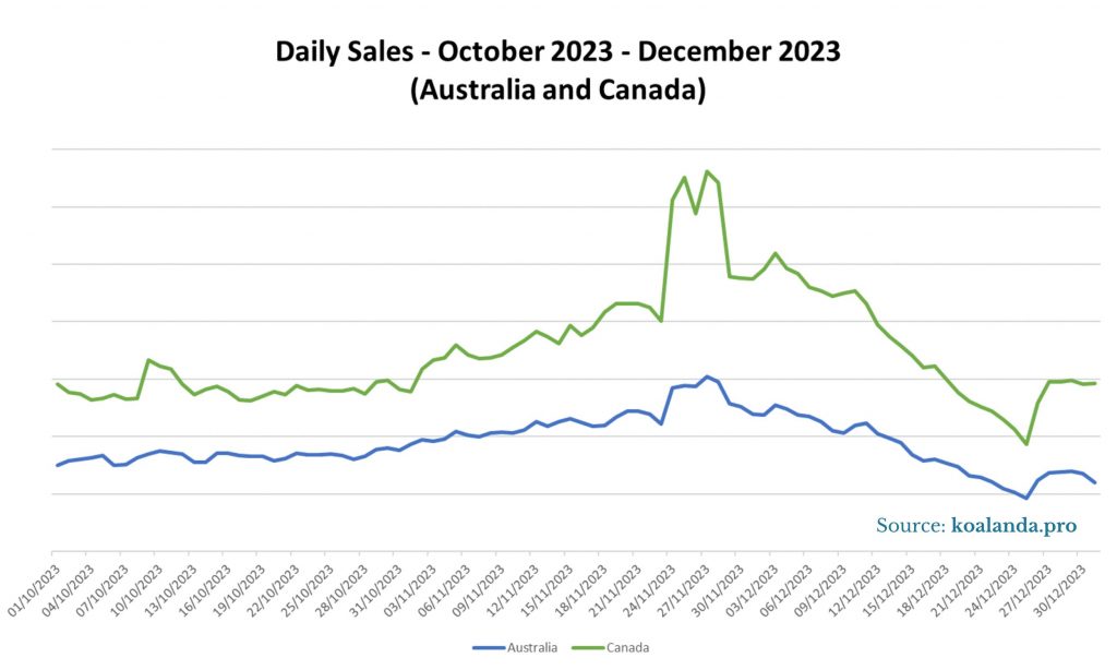 Sales Australisa and Canada Dec 23