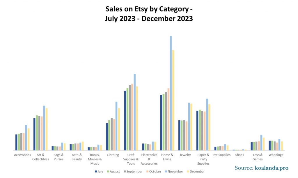 Sales on Etsy by Category Jul-Dec 2023