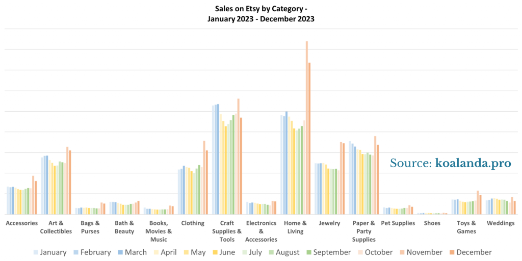 Sales on Etsy by Category - January 2023 - December 2023