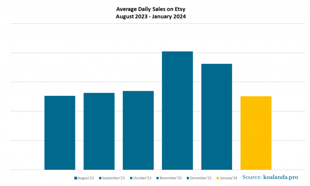 Average Daily Sales on Etsy August 2023 - January 2024