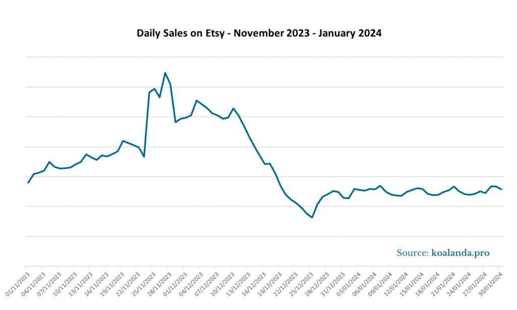Daily Sales on Etsy - November 2023 - January 2024
