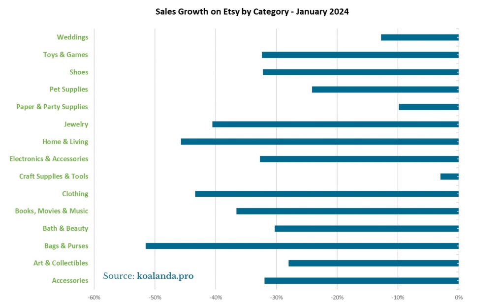 Sales Growth on Etsy by Category - January 2024