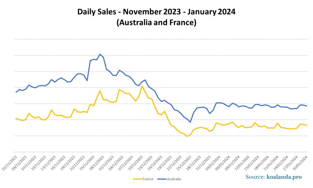 Daily Sales - Nov 23 Jan 24 (Australia and France)