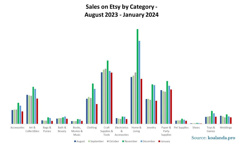 Sales on Etsy by Category - August 2023 - January 2024
