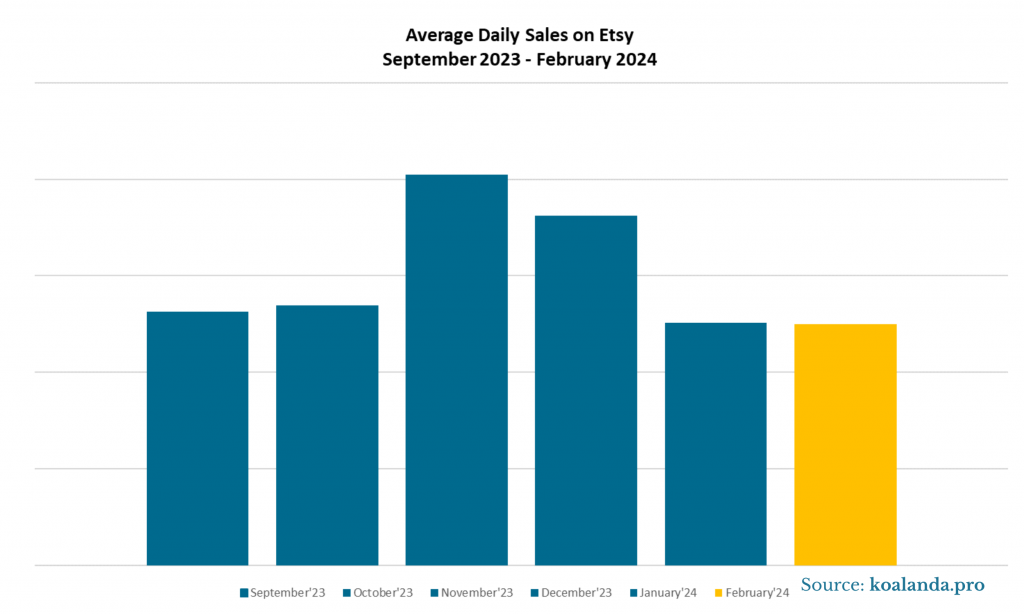 Average Daily Sales on Etsy - September 2023 - February 2024