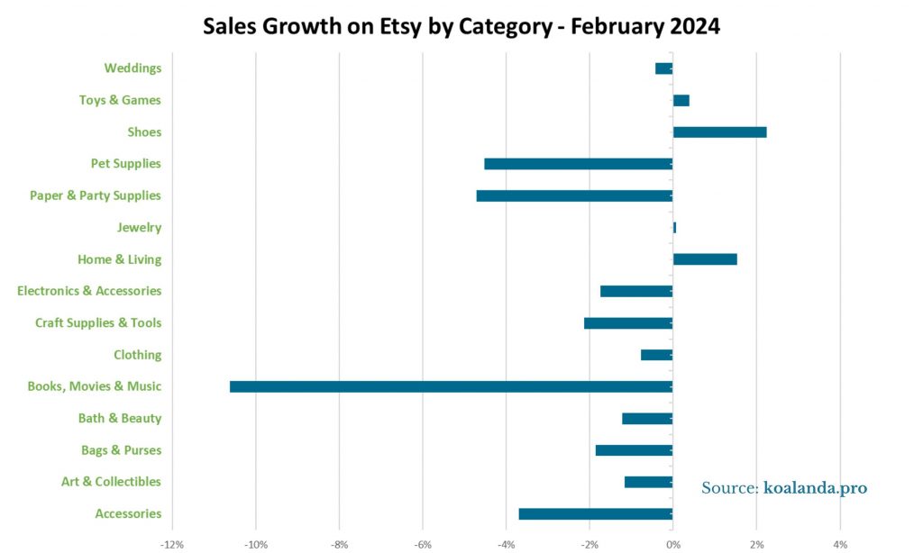 Sales Growth on Etsy by Category - February 2024