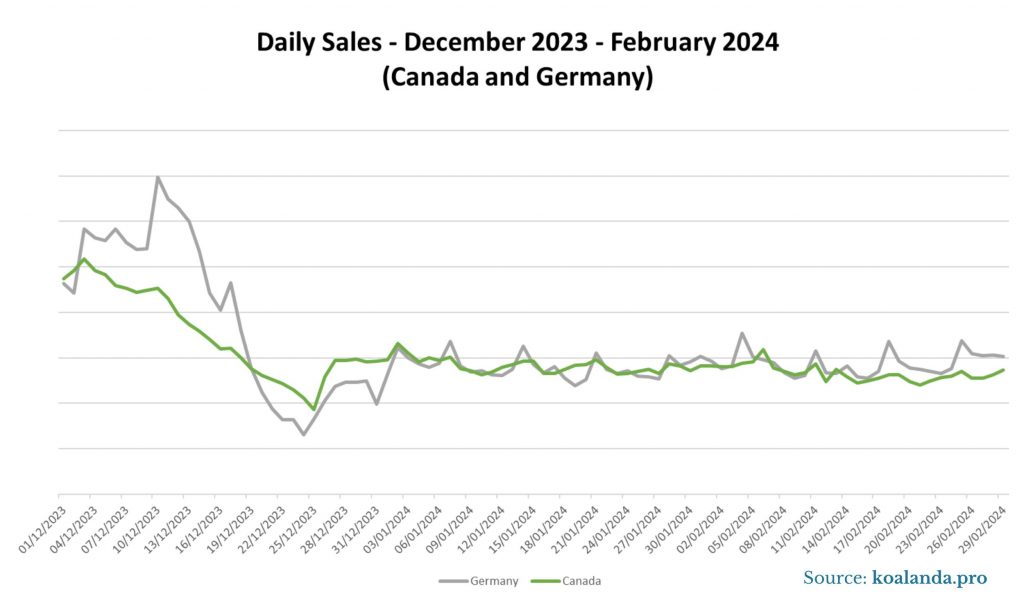 Daily Sales - December 2023-February 2024 (Canada and Germany)