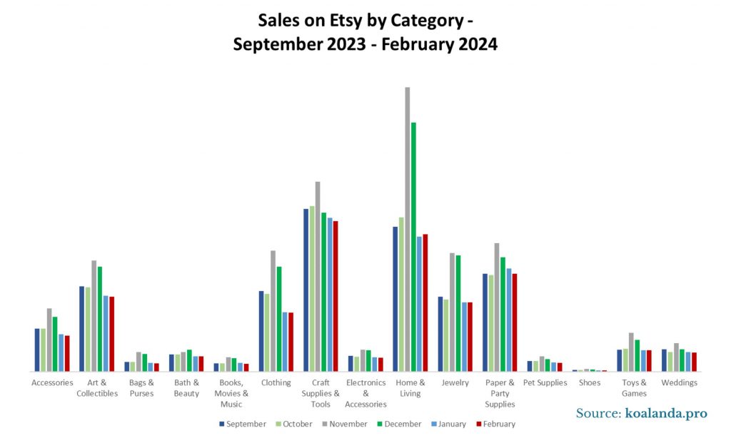 Sales on Etsy by Category - September 2023 - February 2024