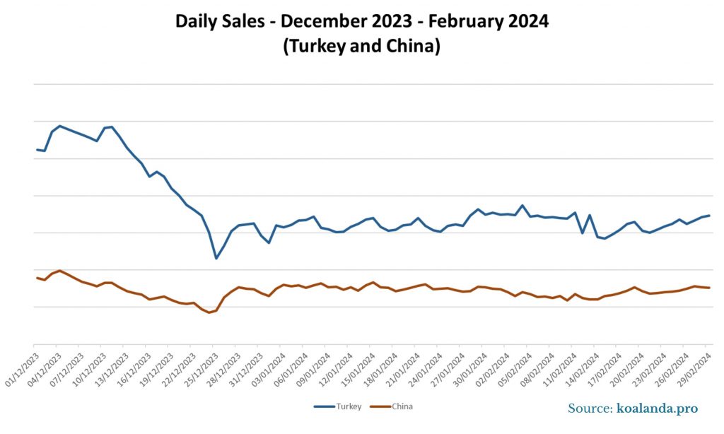 Daily Sales - December 2023-February 2024 (Turkey and China)