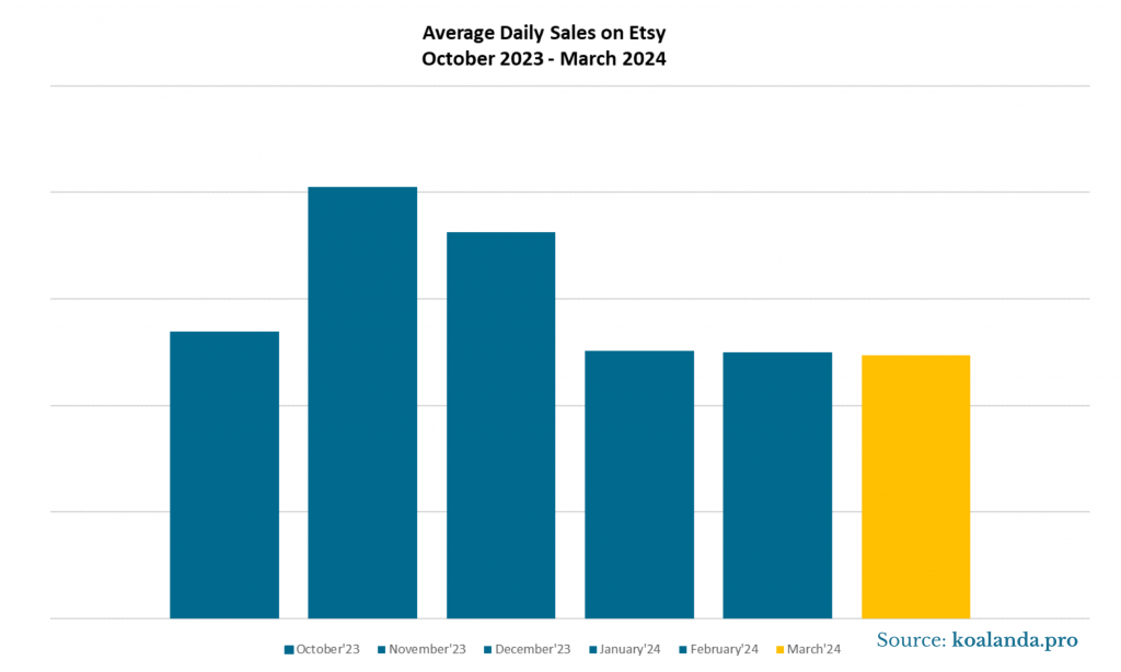 Average Daily Sales on ETsy - October 2023 - March 2024