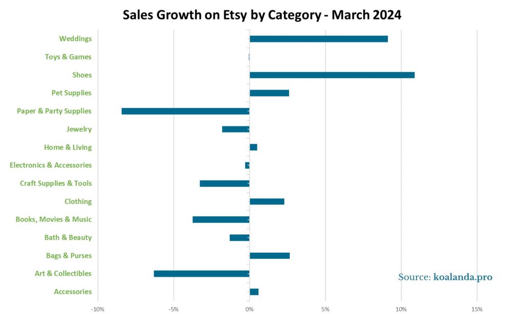 Sales Growth on Etsy by Category - March 2024