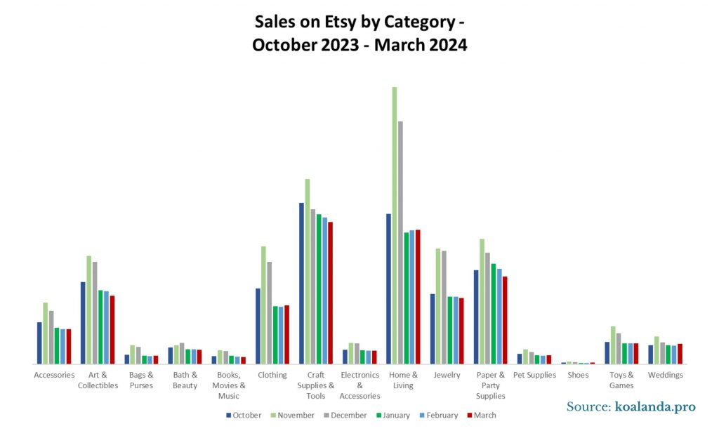 Sales on Etsy by Category - October 2023 -March 2024