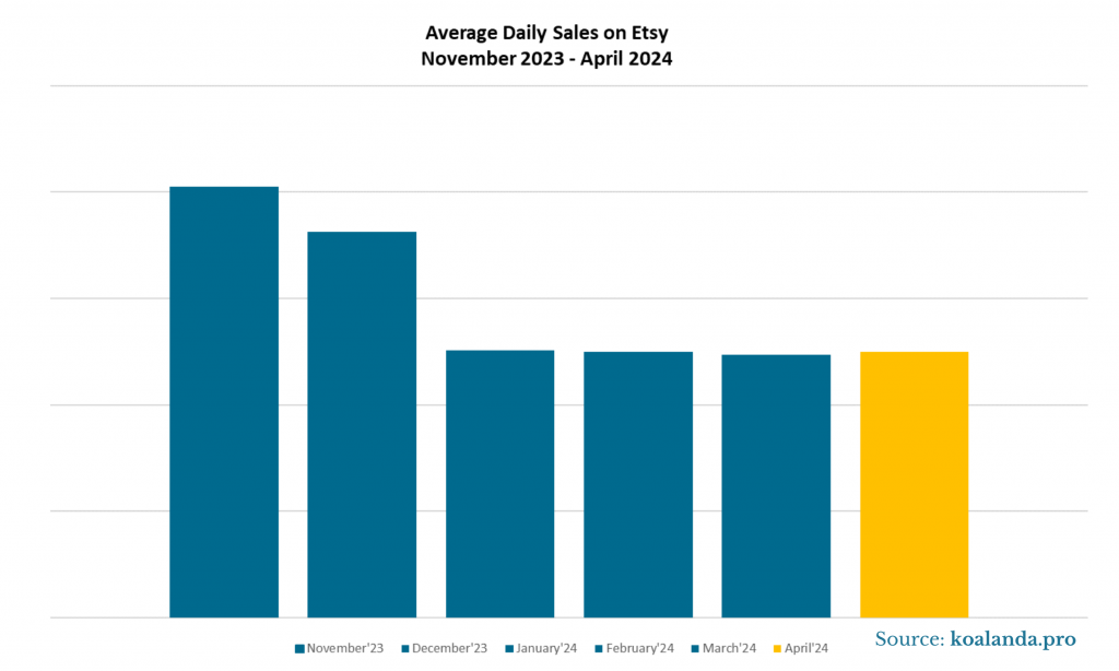 Average Daily Sales on Etsy - November 23-April 24