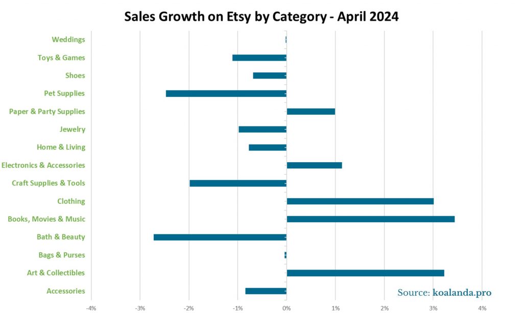 Sales Growth on Etsy by Category - April 2024
