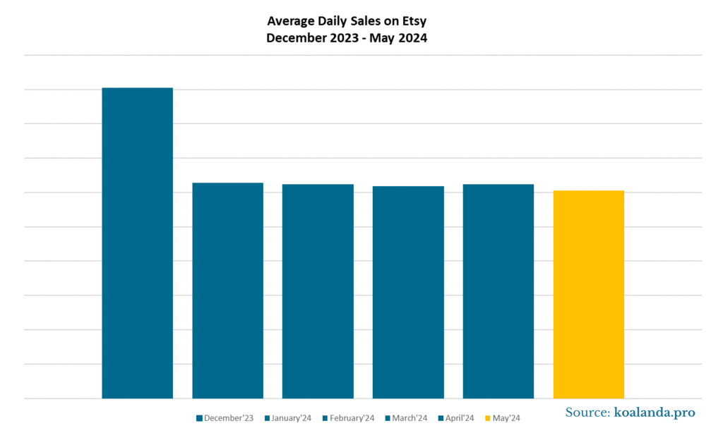 Average Daily Sales on Etsy - December 2023 - May 2024