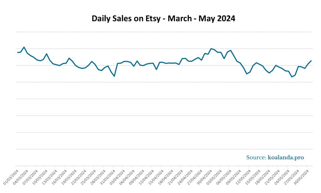 Daily Sales on Etsy - March-May 2024