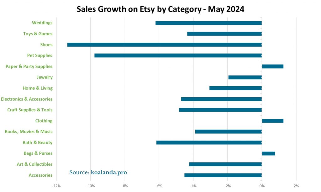 Sales Growth on Etsy by Category - May 2024