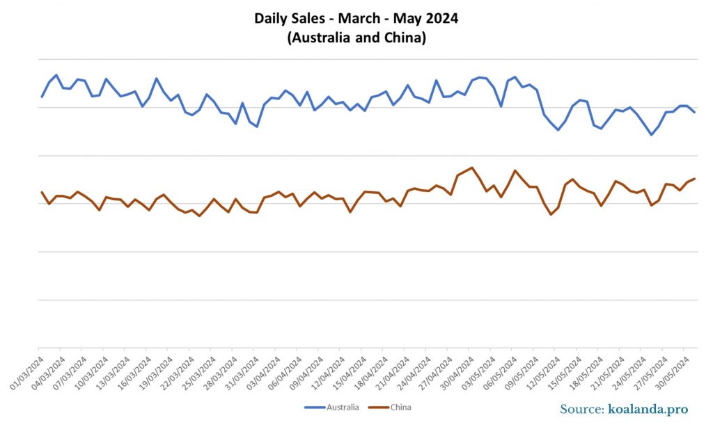 Daily Sales - March-May 2024 (Australia and China)