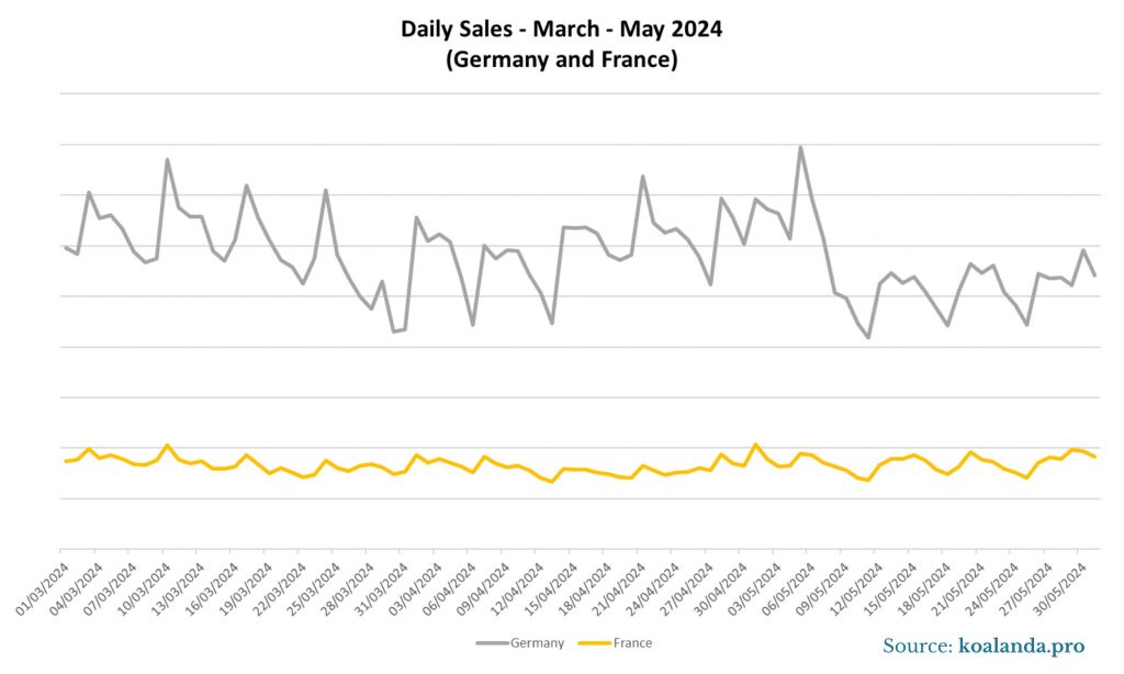 Daily Sales - March-May 2024 (France and Germany)