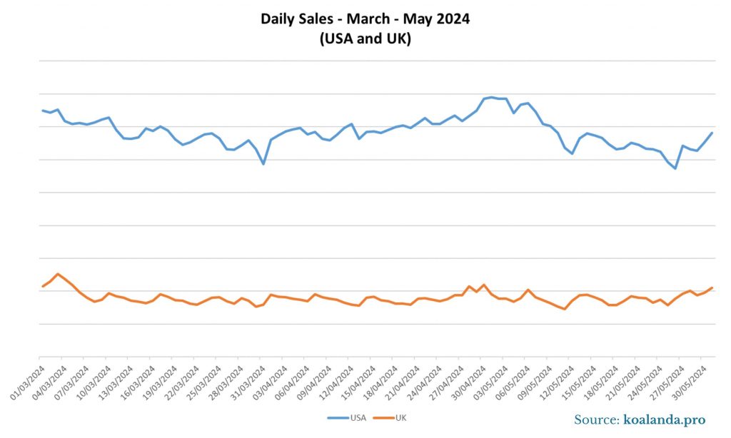 Daily Sales - March-May 2024 (USA and UK)