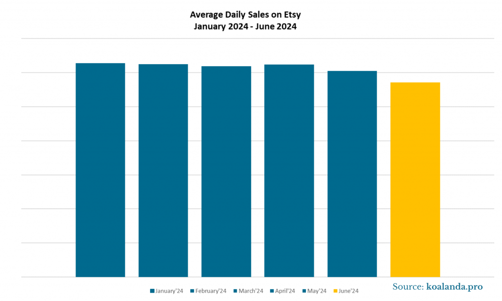 Average Daily Sales on Etsy - January 2024 - June 2024