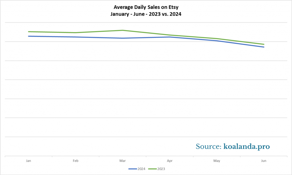 Average Daily Sales on Etsy - January - June 2023 vs. 2024