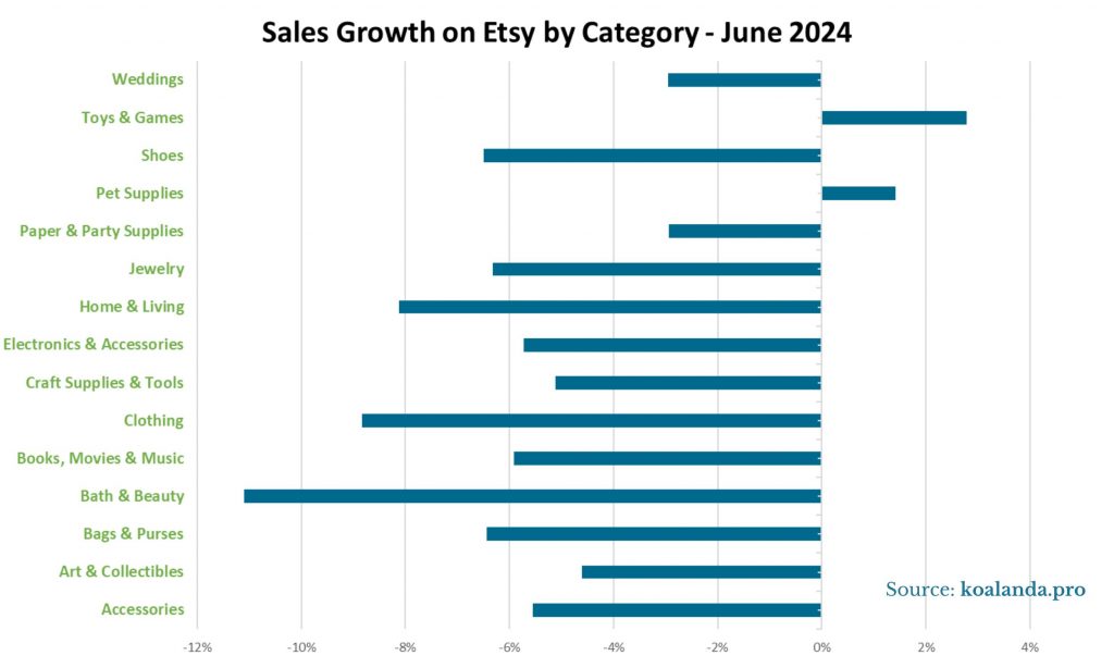 Sales Growth on Etsy by Category - June 2024