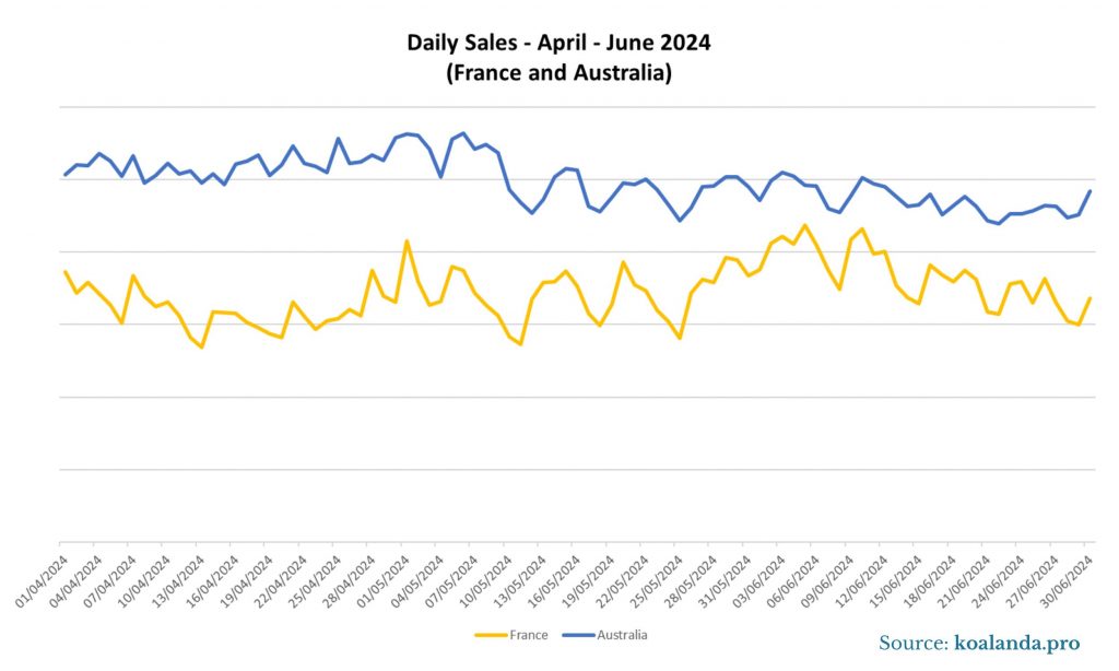 Daily Sales April - June 2024 - France and Australia