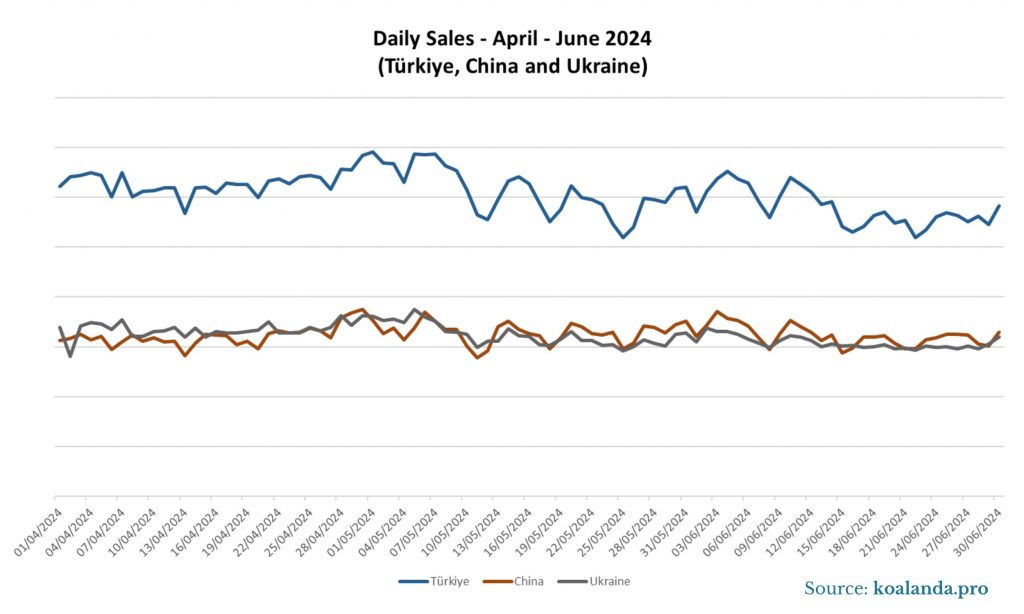 Daily Sales April - June 2024 - Turkiye, China and Ukraine