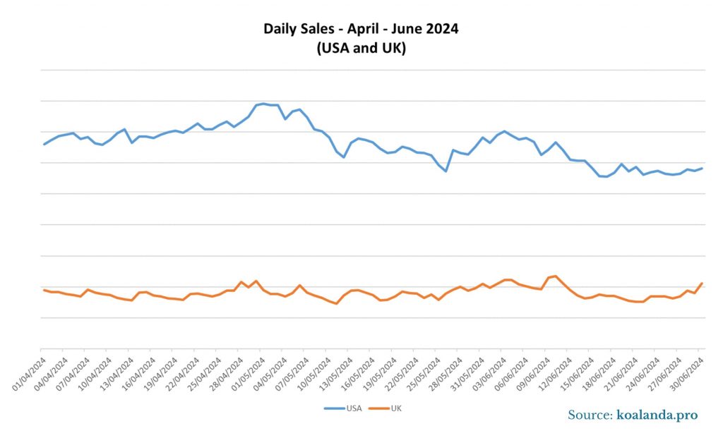 Daily Sales April - June 2024 - USA and UK