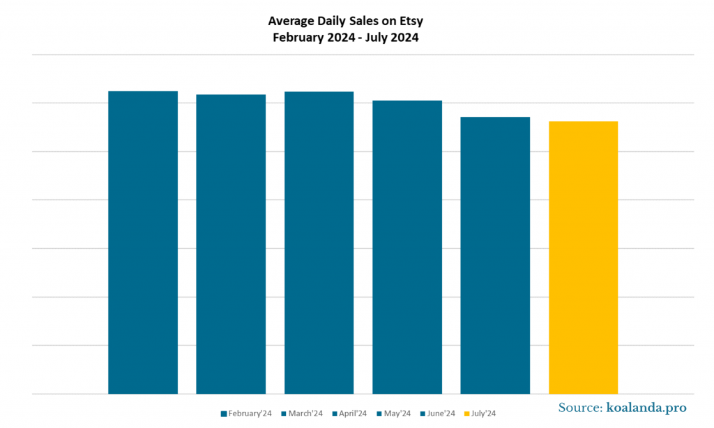 Average Daily Sales on Etsy - February - July 2024