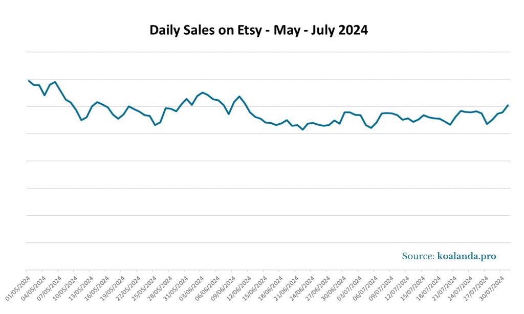 Daily Sales on Etsy May-July 2024