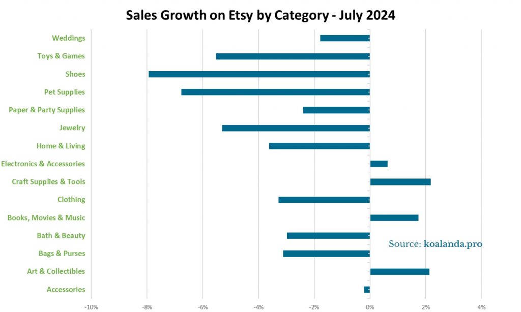 Sales Growth on Etsy by Category - July 2024