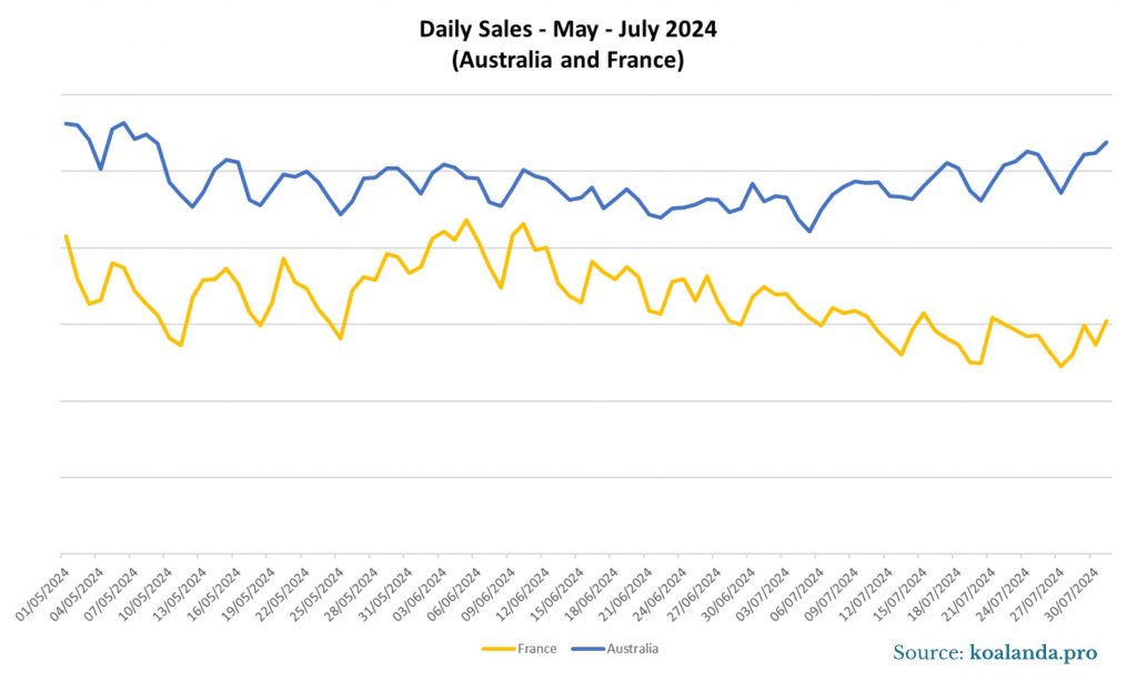 Daily Sales - May-July 2024 (Australia and France)