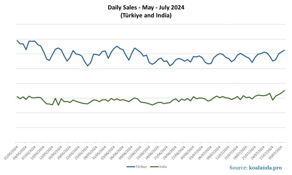 Daily Sales - May-July 2024 (Tutkiye and India)