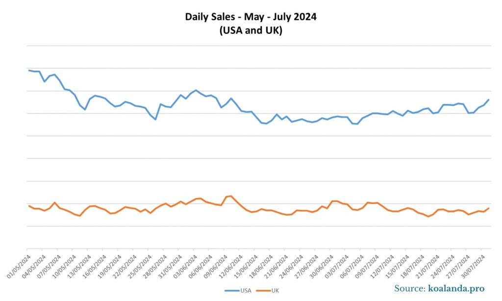 Daily Sales - May-July 2024 (USA and UK)