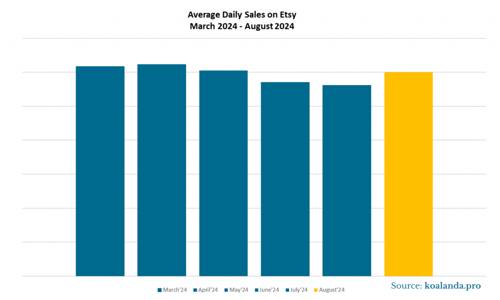 Average Daily Sales on Etsy - March - August 2024