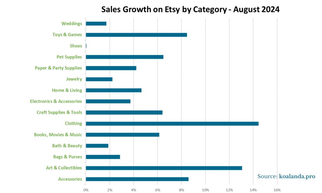 Sales Growth on Etsy by Category - August 2024